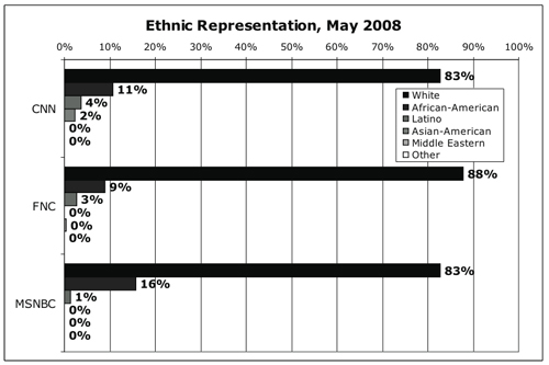 Ethnicity by network graph