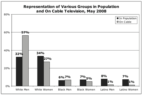 Ethnicity by population chart