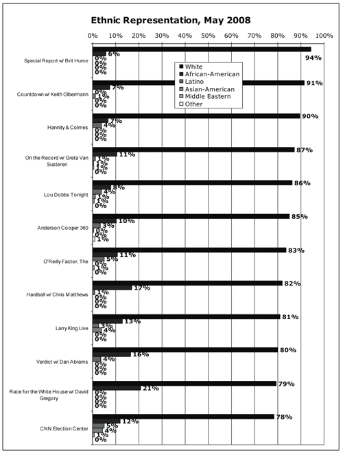 Ethnicity by show graph