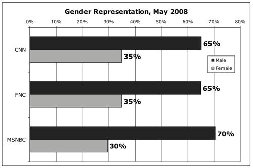 Gender by network graph