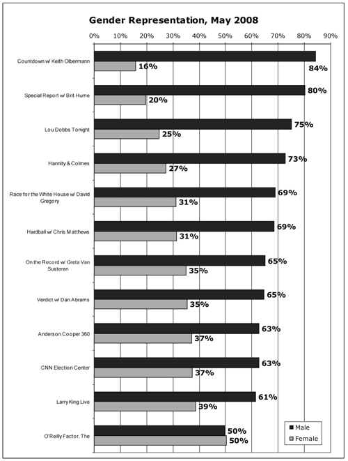 Gender by show graph