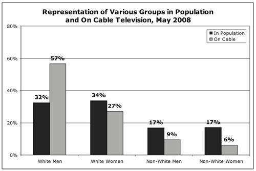 White Males v Everyone Else by population chart