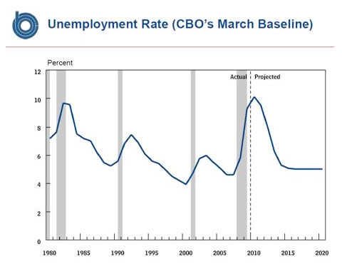 cbo_unemployment