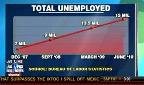 Fox chart