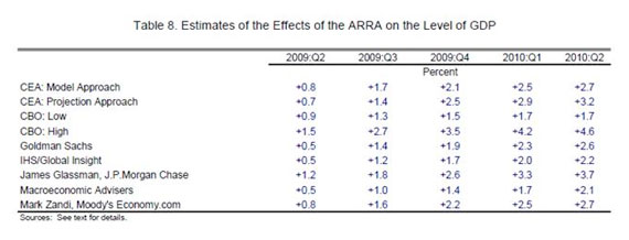 CEA stimulus GDP chart