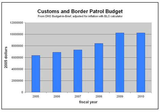 cbpbudget