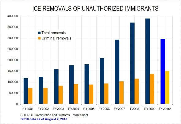 ICE removals chart