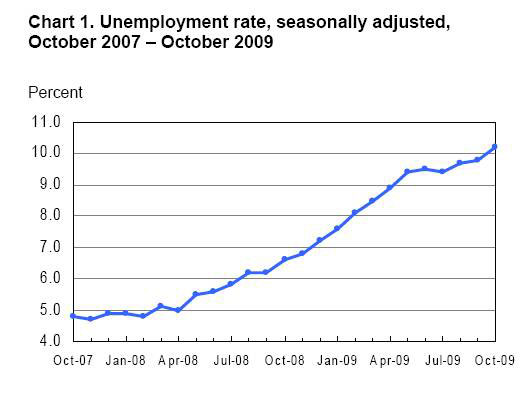 BLS chart of unemployment October 2007 - October 2009