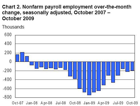 BLS chart of job losses