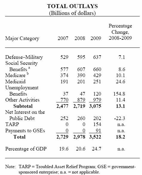 CBO chart