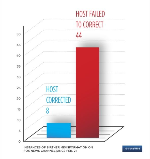 Fox Birther Correction bar graph