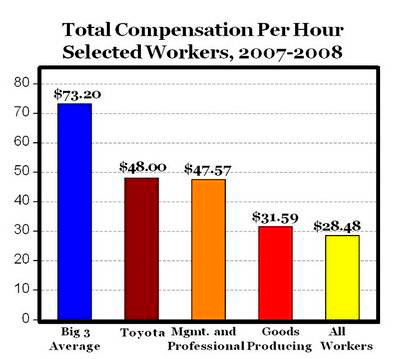 Compensation Chart