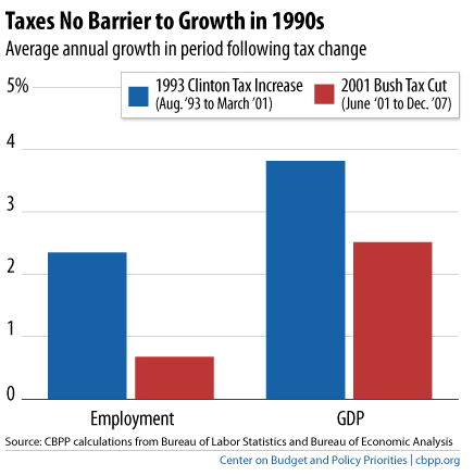 Tax Chart 1990s