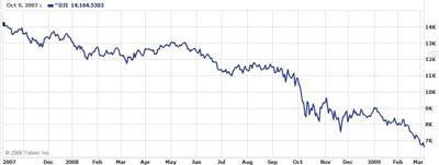 dow graph