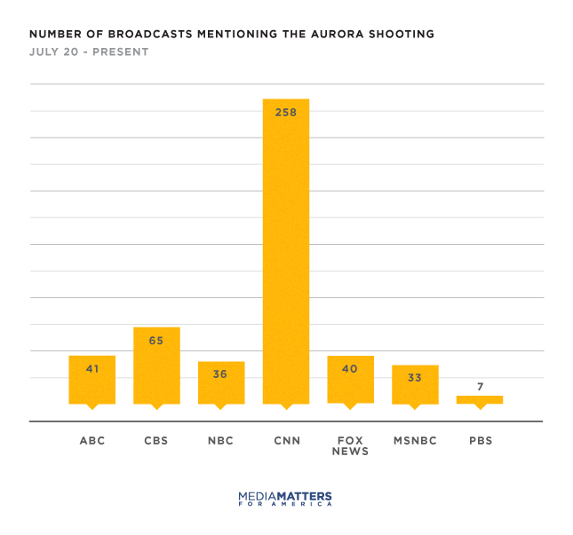 chart20121015gunviolencedebatecoverage02.png