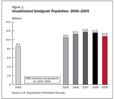 DHS immigrant population