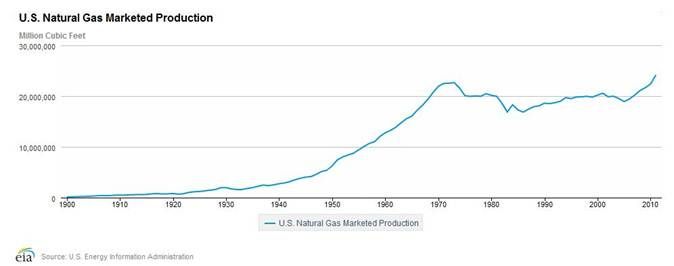 Source: EIA Source: EIA