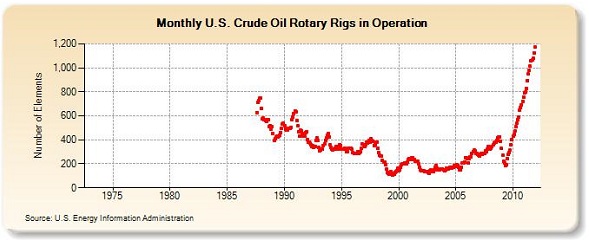 EIA chart oil rigs