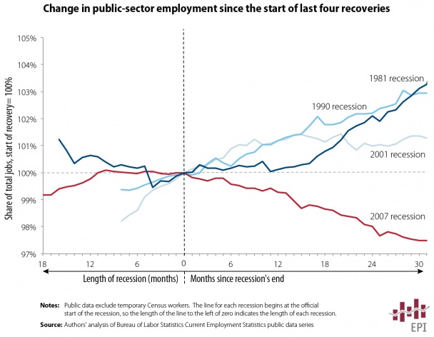 Change in public-sector employment since start of recent recessions