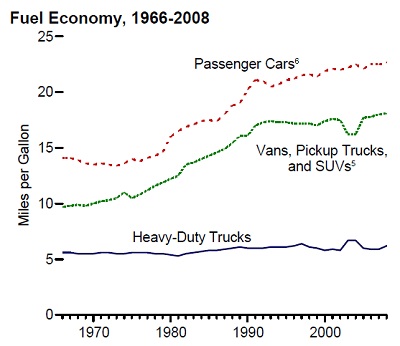 EIA fuel economy chart