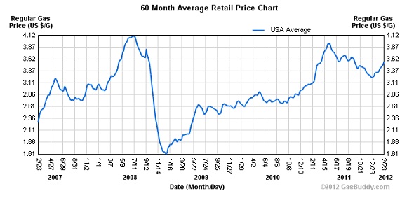 GasBuddy chart