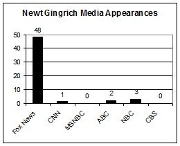 gingrichappearances