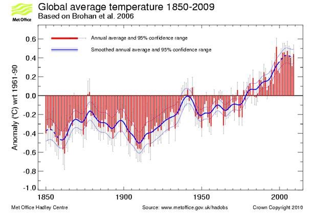 Global average temperature 1850-2009