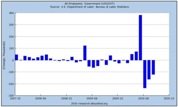 Monthly change in government jobs