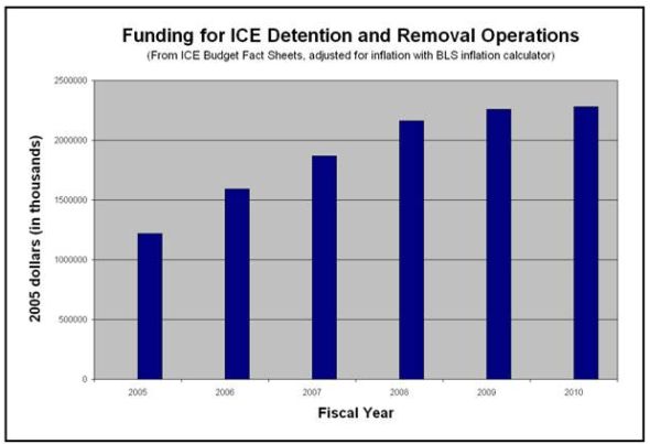 Funding for Detention and Removal Operations (DRO) has increased every year since Dems took over Congress.
