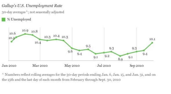 Gallup unemployment figures