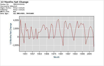 12 Months Net Change