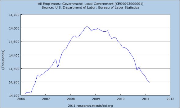St. Louis Fed: Local Government Employment