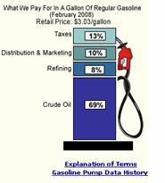 What we pay for in a gallon of regular gasoline