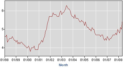 BLS Unemployment Rate