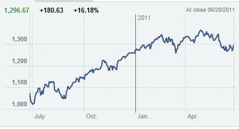 S&P index