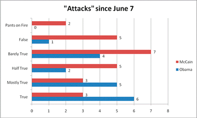 Attacks since June 7 Attacks since June 7