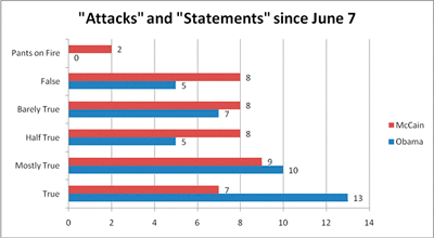 Attacks and Statements since June 7 Attacks and Statements since June 7