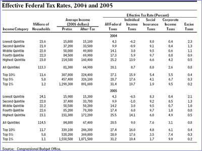 Federal Tax Rates
