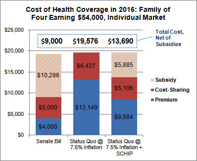 Chart of health care costs