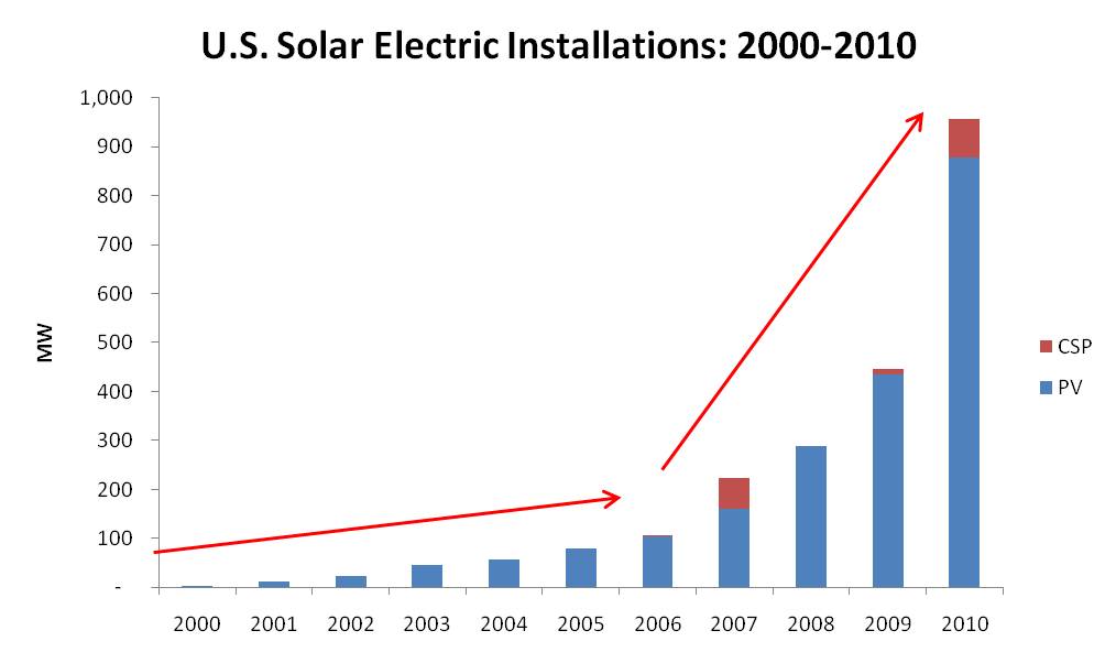 Source: SEIA Source: SEIA