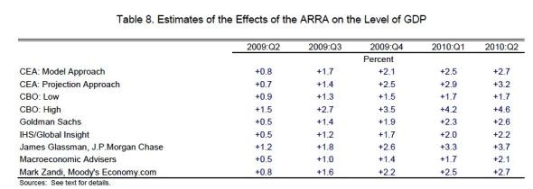Table 8. Estimates of the Effects of the ARRA on the Level of GDP