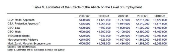 Table 9. Estimates of the Effects of the ARRA on the Level of Employment