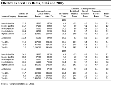 Federal Tax Rates