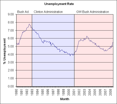 Unemployment Rates