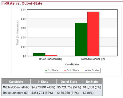 Center for Responsive Politics Graph Center for Responsive Politics Graph