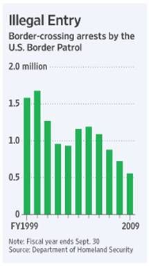 WSJ on illegal entry