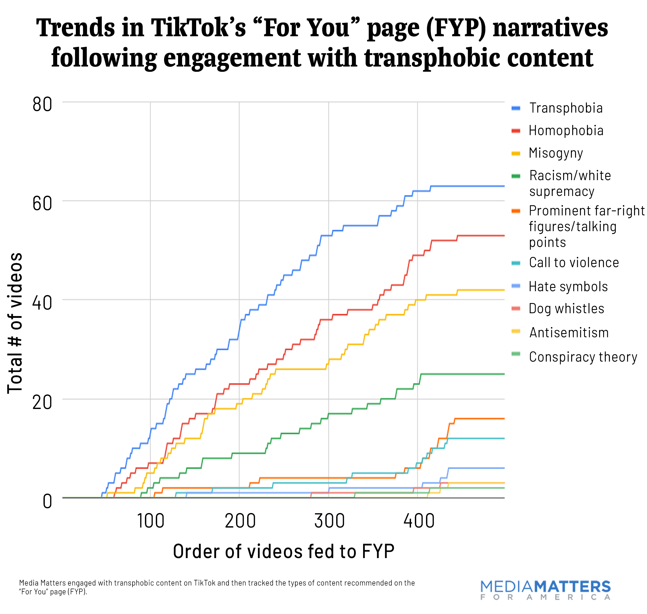 TikTok's algorithm leads users from transphobic videos to far-right ...