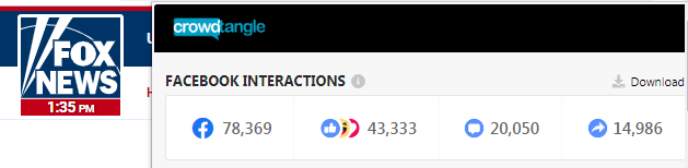 Screenshot showing CrowdTangle data that the Fox News article about Warren's pregnancy discrimination story received 78,369 Facebook interactions