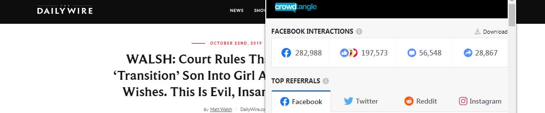 Matt Walsh's Daily Wire article with over 280k Facebook interactions