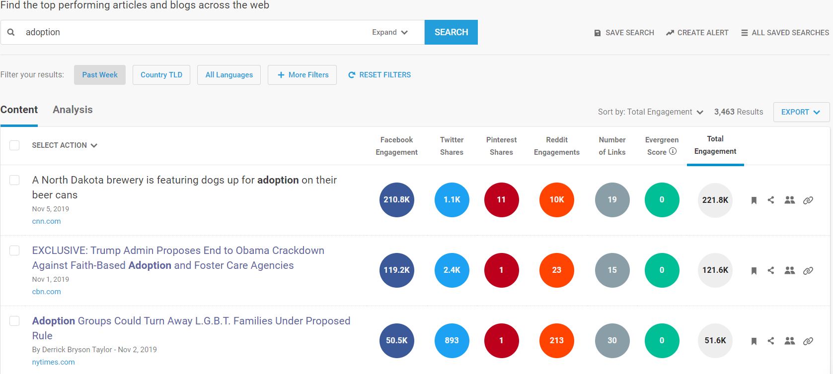BuzzSumo Screenshot showing CBN high engagement